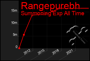 Total Graph of Rangepurebh