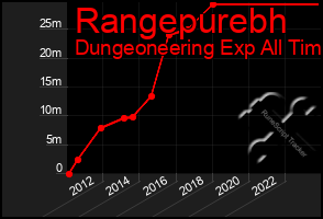 Total Graph of Rangepurebh