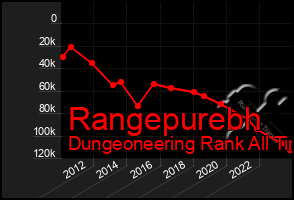 Total Graph of Rangepurebh