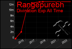 Total Graph of Rangepurebh