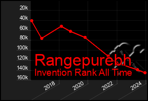 Total Graph of Rangepurebh