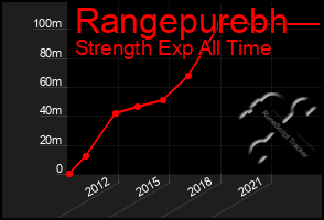 Total Graph of Rangepurebh