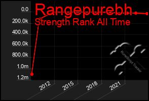 Total Graph of Rangepurebh