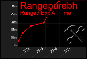 Total Graph of Rangepurebh