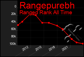 Total Graph of Rangepurebh