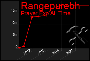 Total Graph of Rangepurebh