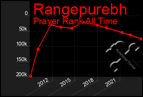 Total Graph of Rangepurebh