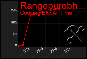 Total Graph of Rangepurebh