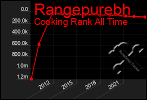 Total Graph of Rangepurebh