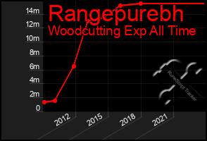 Total Graph of Rangepurebh