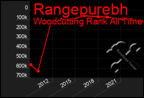 Total Graph of Rangepurebh