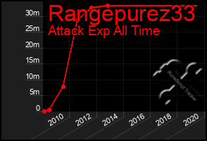 Total Graph of Rangepurez33