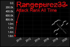 Total Graph of Rangepurez33