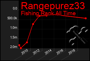 Total Graph of Rangepurez33