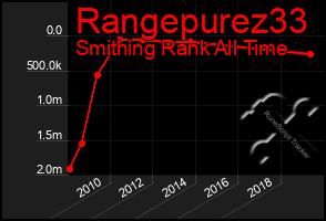 Total Graph of Rangepurez33