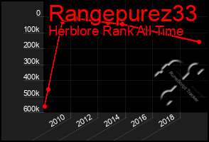 Total Graph of Rangepurez33