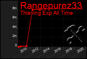 Total Graph of Rangepurez33