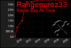 Total Graph of Rangepurez33