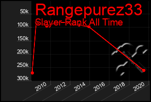 Total Graph of Rangepurez33