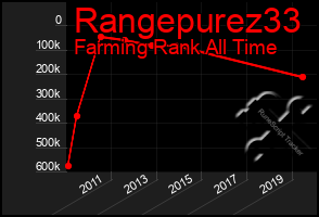 Total Graph of Rangepurez33