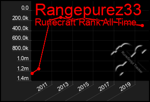 Total Graph of Rangepurez33