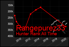 Total Graph of Rangepurez33