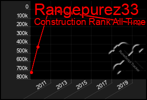 Total Graph of Rangepurez33