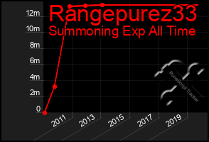 Total Graph of Rangepurez33