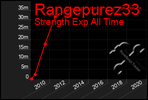 Total Graph of Rangepurez33