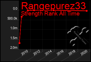 Total Graph of Rangepurez33