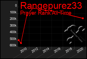 Total Graph of Rangepurez33