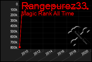 Total Graph of Rangepurez33