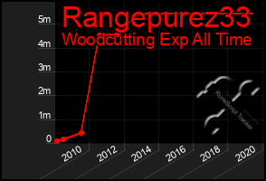 Total Graph of Rangepurez33