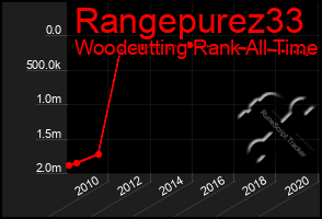 Total Graph of Rangepurez33