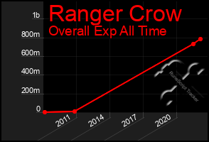 Total Graph of Ranger Crow