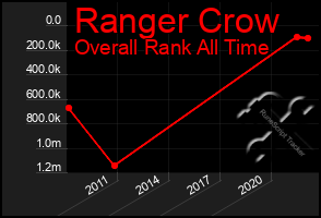 Total Graph of Ranger Crow