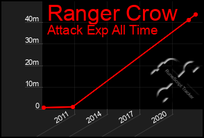 Total Graph of Ranger Crow