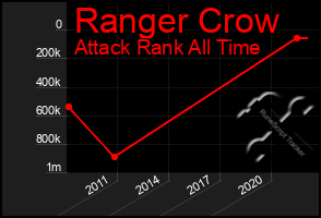 Total Graph of Ranger Crow