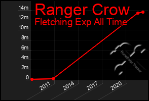 Total Graph of Ranger Crow