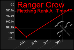 Total Graph of Ranger Crow