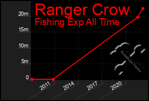 Total Graph of Ranger Crow