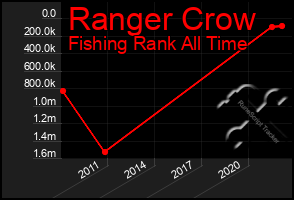 Total Graph of Ranger Crow