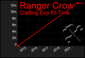 Total Graph of Ranger Crow