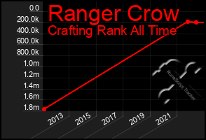 Total Graph of Ranger Crow