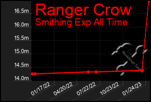 Total Graph of Ranger Crow