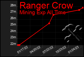 Total Graph of Ranger Crow