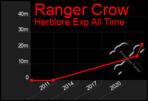 Total Graph of Ranger Crow