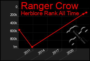 Total Graph of Ranger Crow