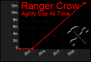 Total Graph of Ranger Crow