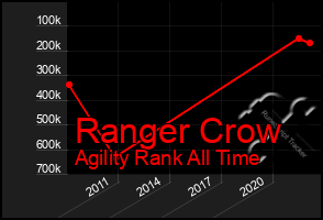 Total Graph of Ranger Crow